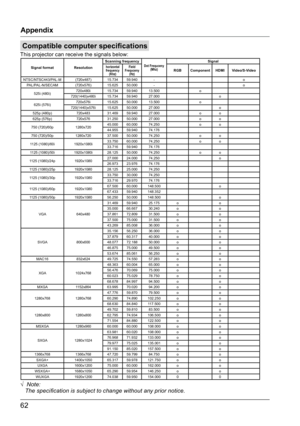 Page 6262
Compatible computer specifications
This projector can receive the signals below:
Appendix
√  Note:
   The specification is subject to change without any prior notice. 
Signal formatResolutionScanning frequencyDot Frequceny
(Mhz)Signal horizontal 
frequency (Khz) Field 
Frequceny (Hz)RGB Component HDMIVideo/S-Video
NTSC/NTSC443/PAL-M (720x487)15.73459.940 - o
PAL/PAL-N/SECAM (720x576)15.62550.000 - o
525i (480i) 720x480i
15.73459.940 13.500 o
720(1440)x480i 15.73459.940 27.000 o
625i (576i) 720x576i...