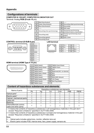 Page 6464
Content of hazardous substances and elements
Configurations of terminals
COMPUTER IN 1/SCART, COMPUTER IN 2/MONITIOR OUTTerminal: Analog  RGB (D-sub 15 pin)
512341096781514131112
1 Red (Input/output) 9-----
2 Green (Input/output) 10Grounding (field synchronizing)
3 Blue (Input/output) 11Grounding
4 ----- 12DDC data
5 Grounding (line synchronizing) 13Horizontal synchronizing 
(compound sync.) input/output
6 Grounding (red) 14Vertical synchronizing input/
output
7 Grounding (green) 15DDC Clock
8...