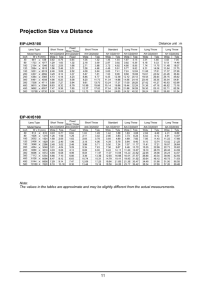 Page 1111
Projection Size v.s Distance
EIP-UHS100
Fixed
Short Throw
AH-CD20201
Inch WideTele FixedW ideTeleWideTeleWide Tele Wide TeleWide Tele
40 861
x5380 .620.790 .641 .051.521.451.931.873.153 .014 .604.427.05
80 1723x1077 1.29 1.63 1.32 2.163.092.973.923.826.39 6.16 9.339.1314.40
100 2154x1346 1.62 2.05 1.66 2.713.883.734.924.808.00 7.74 11.7011.4818.07
120 2584x1615 1.96 2.46 2.01 3.264.664.495.915.779.62 9.31 14.0613.8421.75
150 3231x2019 2.46 3.09 2.52 4.095.845.637.417.2412.04 11.68 17.6117.3727.26
200...