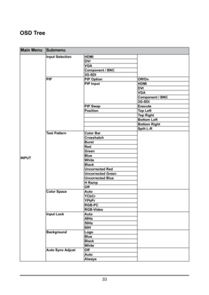 Page 3333
OSD Tree
Main MenuSubmenu
INPUT Input Selection
HDMI
DVI
VGA
Component / BNC 
3G-SDI
PIP PIP Option Off/On
PIP Input HDMI
DVI
VGA
Component / BNC 
3G-SDI
PIP Swap Execute
Position Top Left
Top Right
Bottom Left
Bottom Right
Split L-R
Test Pattern Color Bar
Crosshatch
Burst
Red
Green
Blue
White
Black
Uncorrected Red
Uncorrected Green
Uncorrected Blue
H Ramp
Off
Color Space Auto
YCbCr
YPbPr
RGB-PC
RGB-Video
Input Lock Auto
48Hz
50Hz
60H
Background Logo
Blue
Black
White
Auto Sync Adjust Off
Auto
Always  