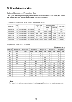 Page 1313
Optional Accessories
Optional Lenses and Projection Size
Six types of motor-powered projection lens can be an option for EIP-UJT100, the projec-
tion lenses can cover the throw ratio range from 0.67:1 to 6.96:1.
Complete projection lens series as below table
Lens Type Zoom 
Ratio F#Focus Length
 
f (mm) Lens Shift Range
Throw Ratio
Vertical Horizontal
AH-D22010 FixF/2.5 in center, F/4.5 in corner 14.60%0%0.67:1
AH-D22020 FixF/2.5 in center, F/4.5 in corner 23.55-25% ~ +50% 0%1.12:1
AH-D22030 1.34F/2.5...