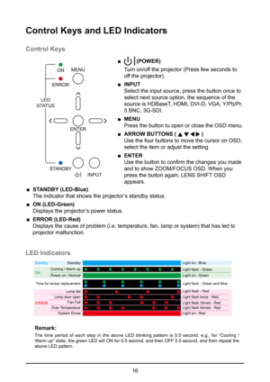 Page 1616
Control Keys and LED Indicators
Control Keys
ENTERINPUT
ERROR
MENU
ON
STANDBY
>
>
>
>
LED
STATUS
 
■  (POWER)  
Turn on/off the projector (Press few seconds to 
off the projector).
 
■ INPUT   
Select the input source, press the button once to 
select next source option, the sequence of the 
source is HDBaseT, HDMI, DVI-D, VGA, Y/Pb/Pr, 
5 BNC, 3G-SDI.
 
■ MENU  
Press the button to open or close the OSD menu.
 
■ ARROW BUTTONS ( 
    ) 
Use the four buttons to move the cursor on OSD, 
select the item...