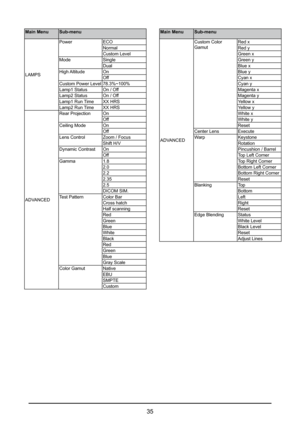 Page 3535
Main MenuSub-menu
LAMPS Power
ECO
Normal
Custom Level
Mode Single
Dual
High Altitude On
Off
Custom Power Level 78.3%~100%
Lamp1 Status On / Off
Lamp2 Status On / Off
Lamp1 Run Time XX HRS
Lamp2 Run Time XX HRS
ADVANCED Rear Projection
On
Off
Ceiling Mode On
Off
Lens Control Zoom / Focus
Shift H/V
Dynamic Contrast On
Off
Gamma 1.8
2.0
2.2
2.35
2.5
DICOM SIM.
Test Pattern Color Bar
Cross hatch
Half scanning
Red 
Green
Blue
White
Black
Red
Green
Blue
Gray Scale
Color Gamut Native
EBU
SMPTE
CustomMain...