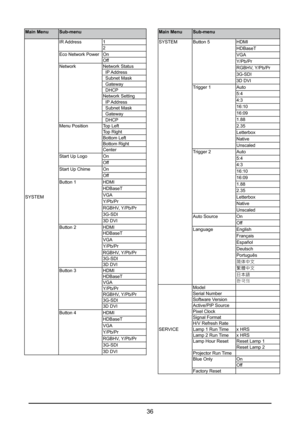 Page 3636
Main MenuSub-menu
SYSTEM IR Address
1
2
Eco Network Power On
Off
Network Network Status
  IP Address
  Subnet Mask
  Gateway
  DHCP
Network Setting
  IP Address
  Subnet Mask
  Gateway
  DHCP
Menu Position Top Left
Top Right
Bottom Left
Bottom Right
Center
Start Up Logo On
Off
Start Up Chime On
Off
Button 1 HDMI
HDBaseT
VGA
Y/Pb/Pr
RGBHV, Y/Pb/Pr
3G-SDI
3D DVI
Button 2 HDMI
HDBaseT
VGA
Y/Pb/Pr
RGBHV, Y/Pb/Pr
3G-SDI
3D DVI
Button 3 HDMI
HDBaseT
VGA
Y/Pb/Pr
RGBHV, Y/Pb/Pr
3G-SDI
3D DVI
Button 4 HDMI...