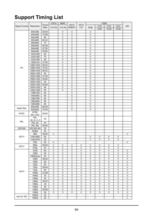 Page 6464
Support Timing List
Signal FormatResolutionFrame 
Rate 3 RCA
5BNC
HD15- 
RGBHV HD15
 
YUV HDMI
SDI
Y-Pr-Pb Y-Pr-Pb RGBYUV
YUVYUV
8 bit 10 bit 12 bit
PC 640x480
59.94 VV V
640x480 74.99 VV V
640x480 85 VV V
800x600 60.32 VV V
800x600 75 VV V
800x600 85.08 VV V
848x480 47.95 VV V
848x480 59.94 VV V
1024x768 60 VV V
1024x768 75 VV V
1024x768 85 VV V
1280x720 47.95 VV V
1280x1024 60.02 VV V
1280x1024 75.02 VV V
1280x1024 85.02 VV V
1600x1200 60 VV V
1920x1080 47.95 VV V
1680x1050 59.94 VV V
1920x1200 50...