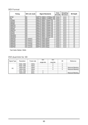 Page 6565
SDI Format
TimingSDI Link modeSignal Standards Color
Encode Sampling
Structure Bit Depth
NTSC SDSMPTE 259M-C 270Mb
ps SDYCbCr4:2:210
PAL SDSMPTE 259M-C 270Mb
ps SDYCbCr4:2:210
1035i60 HDSMPTE 292M 1.5Gb
ps HDYCbCr4:2:2 10
1080i59 HDSMPTE 292M 1.5Gb
ps HDYCbCr4:2:2 10
1080i60 HDSMPTE 292M 1.5Gb
ps HDYCbCr4:2:2 10
1080P30 HDSMPTE 292M 1.5Gb
ps HDYCbCr4:2:2 10
1080P25 HDSMPTE 292M 1.5Gb
ps HDYCbCr4:2:2 10
1080i50 HDSMPTE 292M 1.5Gb
ps HDYCbCr4:2:2 10
1080P24 HDSMPTE 292M 1.5Gb
ps HDYCbCr4:2:2 10
720P60...