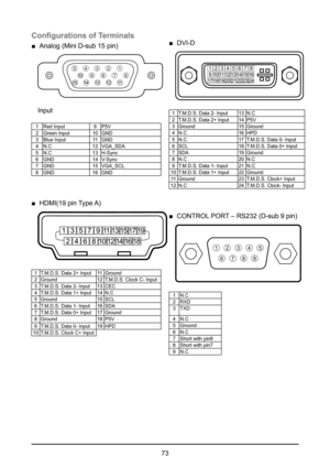 Page 7373
Configurations of Terminals
 
■ Analog (Mini D-sub 15 pin)
1514131211
910876
54321
Input
1 Red Input 9P5V
2 Green Input 10GND
3 Blue Input 11GND
4 N.C 12VGA_SDA
5 N.C 13H-Sync
6 GND 14V-Sync
7 GND 15VGA_SCL
8 GND 16GND
 
■ HDMI(19  pin Type A)
135791113151719
24681012141618
1 T.M.D.S. Data 2+ Input 11Ground
2 Ground 12T.M.D.S. Clock C- Input
3 T.M.D.S. Data 2- Input 13CEC
4 T.M.D.S. Data 1+ Input 14N.C
5 Ground 15SCL
6 T.M.D.S. Data 1- Input 16SDA
7 T.M.D.S. Data 0+ Input 17Ground
8 Ground 18P5V
9...