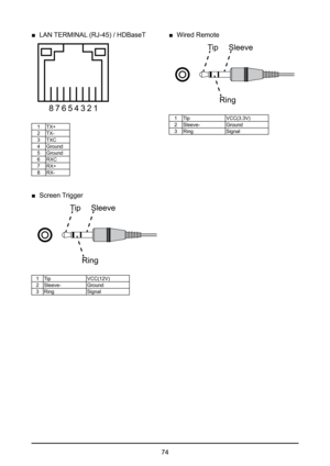 Page 7474
 
■ LAN TERMINAL (RJ-45) / HDBaseT
8765432 1
1TX+
2 TX-
3 TXC
4 Ground
5 Ground
6 RXC
7 RX+
8 RX-
 
■ Screen Trigger
TipSleeve
Ring
1 Tip VCC(12V)
2 Sleeve- Ground
3 Ring Signal
 
■ Wired Remote
TipSleeve
Ring
1 Tip VCC(3.3V)
2 Sleeve- Ground
3 Ring Signal  