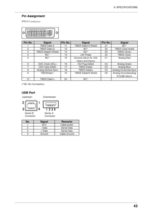 Page 43
9. SPECIFICATIONS
43

Pin Assignment
DVI-I Connector
123456789101112131415161920211718222324
C1C2
C3C4C5
Pin No. SignalPin No. Signal Pin No. Signal
1 TMDS Data 2- 11 TMDS Data1/3 Shield21NC*
2TMDS Data 2+12NC*22TMDS Clock shield
3TMDS Data2/4 Shield13NC*23 TMDS Clock+
4NC*14 +5V Power24TMDS Clock-
5NC*15Ground (return for +5V, 
Hsync and Vsync)C1Analog Red
6 DDC Clock (SCL)16Hot Plug DetectC2Analog Green
7 DDC Data (SDA)17TMDS Data0-C3Analog Blue
8Analog Vertical Sync18TMDS Data0+C4Analog Horizontal...