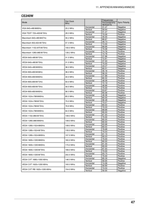 Page 47
11. APPENDIX/ANHANG/ANNEXE
47

CE240W
ModeDot Clock MHzFrequencies
Sync Polarity
Horizontal:kHz 
Vertical:Hz
VGA 640×480@60Hz
25.2 MHz Horizontal31.47 
Negative
Vertical59.94  Negative
VGA TEXT 720×400@70Hz
28.3 MHz Horizontal31.47 
Negative
Vertical70.09  Positive
Macintosh 640×480@67Hz30.2 MHz Horizontal35.00
Negative
Vertical66.67 Negative
Macintosh 832×624@75Hz57.3 MHz Horizontal49.73
Negative
Vertical74.55 Negative
Macintosh 1152×870@75Hz100.0 MHzHorizontal68.68 
Negative
Vertical75.06  Negative...