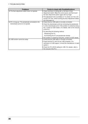 Page 36
36
7. TROUBLESHOOTING

ProblemsPoints to check with PossibleSolutions
18.The Auto adjustment switch does not operate.• Check that there is nothing left on the face of Auto 
Adjustment switch. Wipe the control panel, and then touch 
the Auto Adjustment switch again with dry ﬁnger.
• The adjustment lock is probably on.  To unlock: turn the LCD 
monitor off. Then, while touching the Auto Adjustment switch, 
turn the power on.
19.PC is hung up. / The peripherals connected to the 
downstream ports do not...