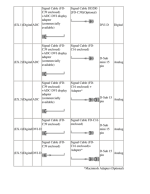 Page 22
(EX.1)Digital ADC Signal Cable (FD-
C39 enclosed) 
+ADC-DVI display 
adapter 
(commercially 
available)
 
Signal Cable DD200 
[FD-C39](Optional)
 
DVI-D
Digital
(EX.2) Digital ADC Signal Cable (FD-
C39 enclosed) 
+ADC-DVI display 
adapter 
(commercially 
available)
 
Signal Cable (FD-
C16 enclosed) 
D-Sub 
mini 15 
pin
Analog
(EX.3) Digital ADC Signal Cable (FD-
C39 enclosed) 
+ADC-DVI display 
adapter 
(commercially 
available)
 
Signal Cable (FD-
C16 enclosed) + 
Adapter*
 
D-Sub 15 
pin
Analog
(EX.4)...
