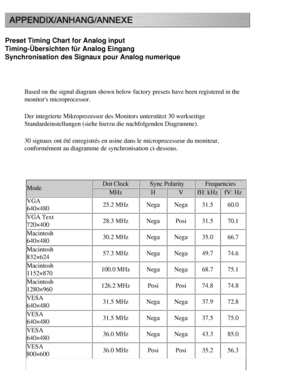 Page 61
Preset Timing Chart for Analog input
Timing-Übersichten für Analog Eingang
Synchronisation des Signaux pour Analog numerique
 
Based on the signal diagram shown below factory presets have been regist\
ered in the 
monitors microprocessor.
Der integrierte Mikroprozessor des Monitors unterstützt 30 werkseitig\
e 
Standardeinstellungen (siehe hierzu die nachfolgenden Diagramme).
30 signaux ont été enregistrés en usine dans le microprocesseur\
 du moniteur, 
conformément au diagramme de synchronisation...