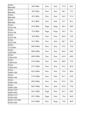 Page 62
VESA
800×60040.0 MHz
PosiPosi37.960.3
VESA
800×600 50.0 MHz
PosiPosi48.172.2
VESA
800×600 49.5 MHz
PosiPosi46.975. 0
VESA
800×600 56.3 MHz
PosiPosi53.785.1
VESA
1024×768 65.0 MHz
NegaNega48.460.0
VESA
1024×768 75.0 MHz
NegaNega56.570.1
VESA
1024×768 78.8 MHz
PosiPosi60.075.0
VESA
1024×768 94.5 MHz
PosiPosi68.785.0
VESA
1152×864 108.0 MHz
PosiPosi67.575.0
VESA
1280×960 108.0 MHz
PosiPosi60.060.0
VESA
1280×1024 108.0 MHz
PosiPosi64.060.0
VESA
1280×1024 135.0 MHz
PosiPosi80.075.0
VESA
1280×1024 157.5 MHz...