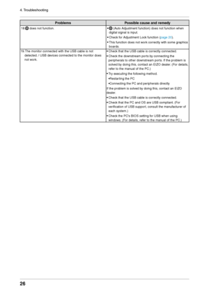 Page 26

4. Troubleshooting

ProblemsPossible cause and remedy
18.	does not function.•  (Auto Adjustment function) does not function when 
digital signal is input. 
• Check for Adjustment Lock function (page 20).
•
 This function does not work correctly with some graphics 
boards.
19.The monitor connected with the USB cable is not 
detected. / USB devices connected to the monitor does 
not work.
•
 Check that the USB cable is correctly connected.
•
 Check the downstream ports by connecting the...