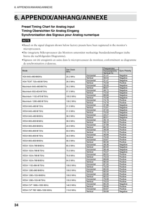 Page 34

6. APPENDIX/ANHANG/ANNEXE
. APPENDIX/ANHANG/ANNEXE
Preset Timing Chart for Analog input 
Timing-Übersichten für Analog Eingang 
Synchronisation des Signaux pour Analog numerique
NOTE
•	Based	on	the	signal	diagram	shown	below	factory	presets	have	been	registered	in	the	monitor's	
microprocessor.
•	Der	integrierte	Mikroprozessor	des	Monitors	unterstützt	werkseitige	Standardeinstellungen	(siehe	
hierzu	die	nachfolgenden	Diagramme).
• 	Signaux 	ont 	été 	enregistrés 	en 	usine 	dans 	le...