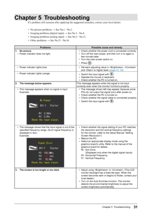 Page 3131Chapter 5  Troubleshooting
Chapter 5 Troubleshooting
If a problem still remains after applying the suggested remedies, contact your local dealer.
•  
N
 o-picture problems → See No.1 - No.2.
•
 
I
 maging problems (digital input) → See No.3 - No.8.
•
 
I
 maging problems (analog input) → See No.3 - No.12.
•
 
O
 ther problems → See No.13 - No.16. 
Problems  Possible cause and remedy
1.
 
N

o picture
•
 
P

ower indicator does not light. •
 
C
 heck whether the power cord is connected correctly.
•
 
T...