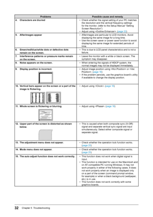 Page 3232Chapter 5  Troubleshooting
Problems Possible cause and remedy
4.
 
C

haracters are blurred •
 
C
 heck whether the signal setting of your PC matches 
the resolution and the vertical frequency settings 
for the monitor. (refer to the Setup Manual “Setting 
Screen Resolution”)
•
 
A
 djust using . (page 22 )
5.
 
A

fterimages appear •
 
A
 fterimages are particular to LCD monitors. Avoid 
displaying the same image for a long time.
•
 
U
 se the screen saver or power save function to avoid 
displaying...