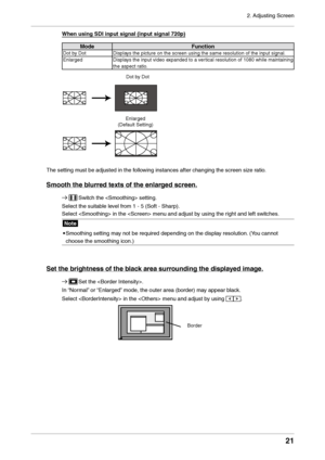 Page 212. Adjusting Screen
21
When usin\f SDI input\a si\fnal (input si\fnal\a 720p)
ModeFunction
Dot b\f DotDispla\fs the picture on t\lhe screen using th\le same resolution o\lf the input signal.\l
Enlarged Displa\fs the input video expanded to a vertical resolution of 1080 while maintaining 
the aspect ratio.
Dot b\f Dot
Enlarged
(Default Setting)
The setting must be adjusted in\l the following instances afte\lr changing the scr\leen size ratio.
Smooth the blurred texts of the enlar\fed screen.
 Switch the...