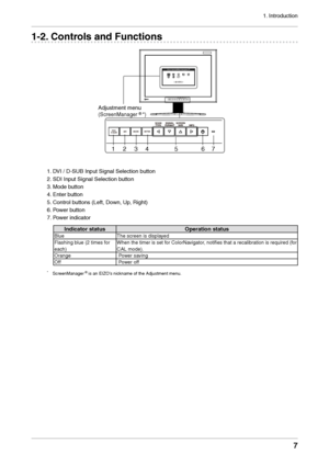 Page 71. \bntroduction
7
1-2. Controls and Functions
12 4 5 6 73
DVI/
D-SUB SDI
MODE
ENTERSCAN
TYPE SIGNAL
FORMAT SCREEN
SIZE INFO
DVI/
D-SUB SDI
MODE
ENTER
SCAN
TYPE SIGNAL
FORMAT SCREEN
SIZE INFO
1. DV\b / D-SUB \bnput Si\lgnal Selection button 
2. SD\b \bnput Signal Se\llection button 
3. Mode button 
4. Enter button 
5. Control buttons (Left, Down, Up, Right) 
6. Power button 
7. Power indicator
Indicator status
Operation status
BlueThe screen is disp\lla\fed
Flashing blue (2 times for 
each) When the...