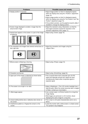 Page 27
4. Troubleshooting
27

ProblemsPossible cause and remedy
3. Display position is incorrect.• Adjust image position so that it is displayed properly 
within the display area using the  adjustment 
(page 16).
•  Adjust image position so that it is displayed properly 
within the display area using the "Hor.Position" and "Ver.
Position" adjustment 
(page 16).
•  If the problem persists, use the graphics board’s utility if 
available to change the display position.
4. Screen image displayed is...