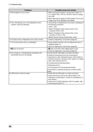Page 28
28
4. Troubleshooting

ProblemsPossible cause and remedy
14.Noise appears on the screen.• When entering the signals of analog input, select 1 to 
4 in  from the  menu to change 
the mode.
•  When entering the signals of HDCP system, the normal 
images may not be displayed immediately.
15.The  icon on the Adjustment menu 
 cannot be selected.
•   is disabled when the screen is displayed in 
the following resolutions.
•1920 × 1200
• Select "Enlarged" during  in the 
resolution of 800 × 600
•Select...