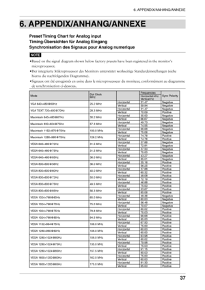 Page 37
6. APPENDIX/ANHANG/ANNEXE
37
6. APPENDIX/ANHANG/ANNEXE
Preset Timing Chart for Analog input 
Timing-Übersichten für Analog Eingang
 
Synchronisation des Signaux pour Analog numerique
NOTE
• Based on the signal diagram shown below factory presets have been registered in the monitor's 
microprocessor.
• Der integrierte Mikroprozessor des Monitors unterstützt werkseitige Standardeinstellungen (siehe 
hierzu die nachfolgenden Diagramme).
• Signaux ont été enregistrés en usine dans le microprocesseur du...