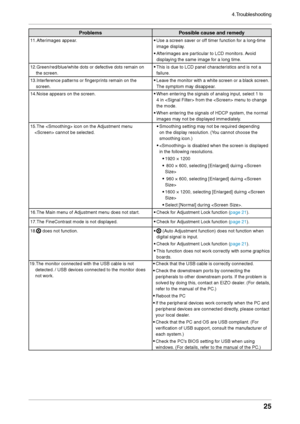 Page 25
4.Troubleshooting


ProblemsPossible cause and remedy
11.Afterimages appear.• Use a screen saver or off timer function for a long-time 
image display.
•
 Afterimages are particular to LCD monitors. Avoid 
displaying the same image for a long time.
12.Green/red/blue/white dots or defective dots remain on 
the screen.
•
 This is due to LCD panel characteristics and is not a 
failure.
13.Interference patterns or fingerprints remain on the 
screen.
•
 Leave the monitor with a white screen or a...