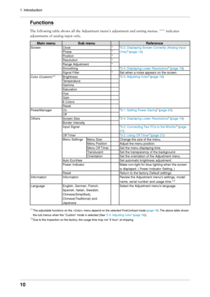 Page 10
10
1. Introduction

Functions
The	following	table	shows	all	the	Adjustment	menu's	adjustment	and	setting	menus.	"*"	indicates	
adjustments	of	analog	input	only.
Main menuSub menuReference
ScreenClock*“2-2. Displaying Screen Correctly (Analog Input 
Only)” (page 13)Phase*
Position*
Resolution*
Range Adjustment*
Smoothing“2-4. Displaying Lower Resolutions” (page 19)
Signal Filter*Set when a noise appears on the screen.
Color (Custom)*1Brightness“2-3. Adjusting Color” (page 16)
Temperature...