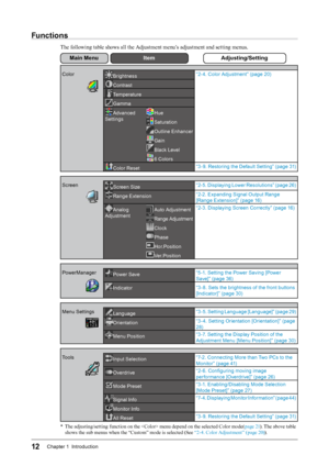 Page 1212Chapter 1  Introduction
Functions
The following table shows all the Adjustment menu’s adjustment and setting menus.
Main Menu	Item	Adjusting/Setting
ColorBrightness“2- 4. Color Adjustment” (page 20
)
Contrast
Temperature
Gamma
Advanced 
SettingsHue
Saturation
Outline Enhancer
Gain
Black Level
6 Colors
Color Reset “3-9. Restoring the Default Setting” (page 
31)
Screen
Screen Size “2-5. Displaying Lower Resolutions” (page 
26)
Range Extension “2-2. Expanding Signal Output Range 
[Range Extension]” (page...