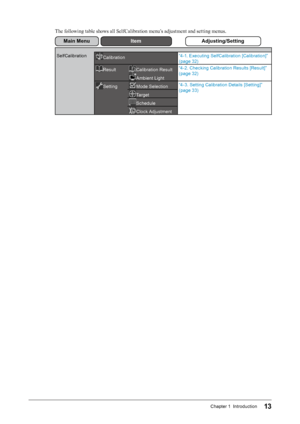 Page 1313Chapter 1  Introduction
The following table shows all SelfCalibration menu’s adjustment and setting menus.
Main Menu	Item	Adjusting/Setting
SelfCalibrationCalibration“4-1. Executing SelfCalibration [Calibration]” 
(page 32
)
ResultCalibration Result “4-2. Checking Calibration Results [Result]” 
(page 32
)
Ambient Light
SettingMode Selection “4-3. Setting Calibration Details [Setting]” 
(page 33
)
Target
Schedule
Clock Adjustment
  