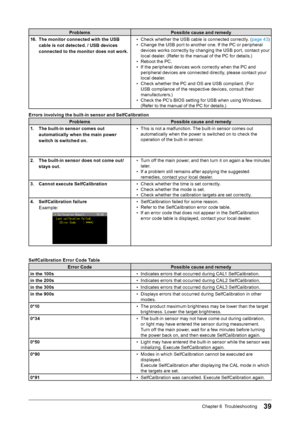 Page 3939Chapter 6  Troubleshooting
Problems Possible cause and remedy
16.  The monitor connected with the USB 
cable is not detected. / USB devices 
connected to the monitor does not work. • 
Check whether the USB cable is connected correctly. (page 43 )
•  Change the USB port to another one. If the PC or peripheral 
devices works correctly by changing the USB port, contact your 
local dealer. (Refer to the manual of the PC for details.)
•  Reboot the PC.
•  If the peripheral devices work correctly when the PC...