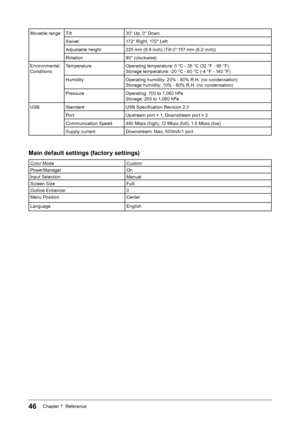 Page 4646Chapter 7  Reference
Movable rangeTilt 30° Up, 0° Down
Swivel 172° Right, 172° Left
Adjustable height 225 mm (8.9 inch) (Tilt 0°:157 mm (6.2 inch))
Rotation 90° (clockwise)
Environmental 
Conditions Temperature 
Operating temperature: 0 °C - 35 °C (32 °F - 95 °F)
Storage temperature: -20 °C - 60 °C (- 4 °F - 140 °F)
Humidity Operating humidity: 20% - 80% R.H. (no condensation)
Storage humidity: 10% - 80% R.H. (no condensation)
Pressure Operating: 700 to 1,060 hPa
Storage: 200 to 1,060 hPa
USB  Standard...