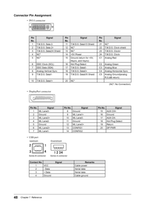 Page 4848Chapter 7  Reference
Connector Pin Assignment
• DVI-I connector
1 23
4
56
78
910 11 12
1314
15
16
19 20 21
17 18
222324C1C2C3C4
C5
Pin 
No. Signal Pin 
No. Signal Pin 
No. Signal 
1 T.M.D.S. Data 2- 11T.M.D.S. Data1/3 Shield  21NC*
2 T.M.D.S. Data 2+  12NC* 22T.M.D.S. Clock shield
3 T.M.D.S. Data2/4 Shield  13NC* 23T.M.D.S. Clock+
4 NC* 14+5V Power  24T.M.D.S. Clock-
5 NC* 15Ground (return for +5V, 
Hsync, and Vsync) C1
Analog Red
6 DDC Clock (SCL) 16Hot Plug Detect C2Analog Green
7 DDC Data (SDA)...