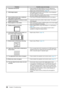 Page 3838Chapter 6  Troubleshooting
Problems Possible cause and remedy
4.  Characters are blurred • Check whether the signal setting of your PC matches the 
resolution and the vertical frequency settings for the monitor.
•  Adjust using . (page 24 )
5.  Afterimages appear • Afterimages are particular to LCD monitors. Avoid displaying 
the same image for a long time.
•  Use the screen saver or power save function to avoid displaying 
the same image for extended periods of time.
6.  Green/red/blue/white dots or...