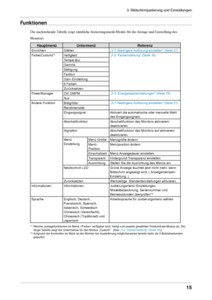 Page 153. Bildschirmjustierung und Einstellungen 
15
Funktionen
Die nachstehende Tabelle zeigt sämtliche Justierungsmenü-Menüs für die Justage und Einstellung des 
Monitors. 
HauptmenüUntermenü Referenz
EinrichtenGlätten „3-7. Niedrigere Auflösung einstellen“ (Seite 21 )
Farbe(Custom)*
1Helligkeit „3-2. Farbeinstellung“ (Seite 16)
Temperatur
Gamma
Sättigung
Farbton
Gain-Einstellung
6 Farben
Zurücksetzen
PowerManager DVI DMPM „3-3. Energiespareinstellungen“ (Seite 19)
Aus
Andere Funktion Bildgröße „3-7....