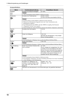 Page 1818
3. Bildschirmjustierung und Einstellungen Justagemaßnahmen
Menü Funktionsbeschreibung Einstellbarer Bereich
HelligkeitEinstellen der Bildschirmhelligkeit0~100%
Hinweis
•  Die Prozentangaben dienen lediglich zu Referenzzwecken. 
Temperatur
Einstellen der Farbtemperatur 4000K~10000K 
in 500-K-Schritten (einschließlich 9300 K).
Hinweis
• Die Kelvin-Werte werden lediglich zu Referenzzwecken angezeigt. 
•  Während die Farbtemperatur eingestellt wird, wird  automatisch an die 
Farbtemperatur angepasst. 
•...