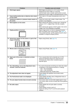 Page 33
Chapter 4  Troubleshooting
ProblemsPossible	cause	and	remedy
.	 Afterimages	appear. • Afterimages are particular to LCD monitors. Avoid 
displaying the same image for a long time.
•  Use the screen saver or power save function to avoid 
displaying the same image for extended periods of time.
6.	 Green/red/blue/white	dots	or	defective	dots	remain	 on	the	screen. • 
This is due to LCD panel characteristics and is not a 
failure.
7.	 Interference	patterns	or	pressure	marks	remain	on	 the...