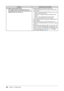 Page 34
Chapter 4  Troubleshooting
ProblemsPossible	cause	and	remedy
18.	 (When	using	EcoView	Sense)
	
The	images	remains	to	be	displayed	when	you	
move	away	from	the	monitor.	The	images	does	not	
reappear	when	you	come	near	it. • 
Check the setting environment of the monitor. 
EcoView Sense may not work correctly in the following 
environments.
• There is something that reflects the light such as mirror 
or glass in front of the sensor.
•  The monitor is located in a place that receive direct...