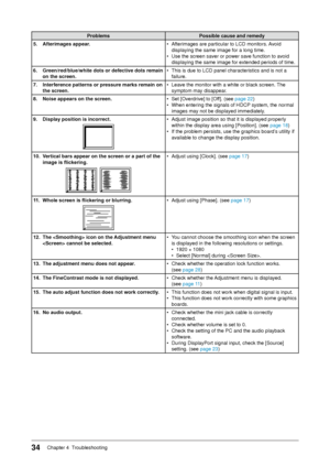 Page 34
Chapter 4  Troubleshooting

ProblemsPossible	cause	and	remedy
.	 Afterimages	appear. • Afterimages are particular to LCD monitors. Avoid 
displaying the same image for a long time.
•  Use the screen saver or power save function to avoid 
displaying the same image for extended periods of time.
6.	 Green/red/blue/white	dots	or	defective	dots	remain	 on	the	screen. • 
This is due to LCD panel characteristics and is not a 
failure.
7.	 Interference	patterns	or	pressure	marks	remain	on	 the...