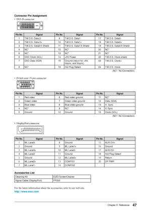 Page 47
7Chapter 5  Reference

Connector	Pin	Assignment
•  DVI-D connector 
 
Pin	No.SignalPin	No.SignalPin	No.Signal	
1T.M.D.S. Data 2-9T.M.D.S. Data1-17T.M.D.S. Data0-
2T.M.D.S. Data 2+10T.M.D.S. Data1+18T.M.D.S. Data0+
3T.M.D.S. Data2/4 Shield11T.M.D.S. Data1/3 Shield19T.M.D.S. Data0/5 Shield
4NC*12NC*20NC*
5NC*13NC*21NC*
6DDC Clock (SCL)14+5V Power22T.M.D.S. Clock shield
7DDC Data (SDA)15Ground (return for +5V, Hsync, and Vsync)23T.M.D.S. Clock+
8NC*16Hot Plug Detect24T.M.D.S. Clock-
(NC*: No...