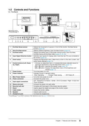 Page 9
9Chapter 1  Features and Overview

1-	 Controls	and	Functions
Ex. FlexStand
123456789
17
101112
1613
14
15
Adjustment menu (*ScreenManager ®)
1EcoView	Sense	sensorDetects the movement of a person in front of the monitor. EcoView Sense 
function (page 25).
Auto	EcoView	sensorDetects ambient brightness. Auto EcoView function (page 24).
EcoView	buttonDisplays the setting menu of the power saving function (Auto EcoView, 
EcoView Sense and EcoView Index) (page 24, 25, 26).
Input	Signal...