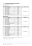 Page 10
10Chapter 1  Features and Overview

1-	 Compatible	Resolutions/Frequencies
The monitor supports the following resolutions.
Analog	Input	(D-Sub)
ResolutionFrequencyDot	Clock
640 × 480 (VGA, VESA)~75 Hz
148.5 MHz (Max.)
720 × 400 (VGA TEXT)70 Hz
800 × 600 (VESA)~75 Hz
1024 × 768 (VESA)~75 Hz
1152 × 864 (VESA)75 Hz 
1280 × 960 (VESA)60 Hz 
1280 × 1024 (VESA)~75 Hz
1280 × 720 (CEA-861)60 Hz 
1680 × 1050 (VESA CVT, VESA CVT RB)60 Hz 
* 1920 × 1080 (CEA-861)60 Hz
Digital	Input	(DVI-D)...