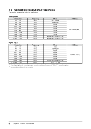 Page 8
6Chapter 1  Features and Overview

1-3 Compatible Resolutions/Frequencies
The	monitor	supports	the	following	resolutions.
Analog Input
ResolutionFrequencyModeDot Clock
640 × 480~75 HzVGA, VESA
202.5 MHz (Max.)
720 × 40070 HzVGA TEXT
800 × 600~75 HzVESA
1024 × 768~75 HzVESA
1152 × 86475 HzVESA
1280 × 96060 HzVESA
1280 × 1024 ~75 HzVESA
1600 × 1200 ~75 HzVESA
*1 1680 × 105060 HzVESA CVT, VESA CVT RB
*1 *2 1920 × 120060 HzVESA CVT, VESA CVT RB
Digital Input
ResolutionFrequencyModeDot Clock
640 × 48060...