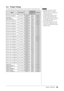 Page 41
39Chapter 5  Reference

5-5 Preset Timing
The	following	table	shows	factory	preset	video	timing	(for	analog	signal	only).
ModeDot clock
Frequency
PolarityHorizontal: kHz
Vertical: Hz
VGA 640×480@60Hz25.2 MHzHorizontal31.47Negative
Vertical59.94Negative
VGA TEXT  720×400@70Hz28.3 MHzHorizontal31.47Negative
Vertical70.09Positive
VESA 640×480@72Hz31.5 MHzHorizontal37.86Negative
Vertical72.81Negative
VESA 640×480@75Hz31.5 MHzHorizontal37.50Negative
Vertical75.00Negative
VESA 800×600@56Hz36.0...