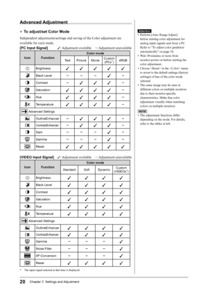 Page 22
20Chapter 3  Settings and Adjustment

Advanced Adjustment
● To adjust/set Color Mode
Independent adjustments/settings and saving of the Color adjustment are 
available for each mode.
[PC Input Signal] ✓: 
Adjustment available     −: Adjustment unavailable
IconFunction 
Color mode
Text
PictureMovieCustom 
(PCx*)sRGB
Brightness✓✓✓✓✓
Black Level−−−✓−
Contrast−✓✓✓−
Saturation✓✓✓✓−
Hue✓✓✓✓−
Temperature✓✓✓✓−
 Advanced Settings
OutlineEnhancer−✓✓✓−
ContrastEnhancer−✓✓✓−
Gain−−−✓−
Gamma−−−✓−
Reset✓✓✓✓✓
[VIDEO...