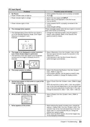 Page 35
33Chapter 4  Troubleshooting
[PC Input Signal]
ProblemsPossible cause and remedy
1.  No Picture •  Power indicator does not light up. •  Check whether the power cord is correctly connected.
•  Touch 
.
•  Power indicator lights in orange. •  Switch the input signal with 
.
•  Press a key on the keyboard or click the mouse.
•  Turn on the PC.
•  Power indicator lights in blue. •  Check whether the PC is properly connected to the 
monitor.
•  Check the gain setting.
2.  The message below appears.
These...