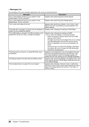 Page 38
36Chapter 4  Troubleshooting
● Messages List
The meanings of the main messages appearing on the screen are described below.
MessagesDescription
“Your current setting will be lost, if you perform “Auto 
Screen Adjust”. Do you continue?” Appears when performing [Auto Screen Adjust].
“Your current setting will be lost, if you perform “Auto 
Range Adjust”. Do you continue?”  Appears when performing [Auto Range Adjust].
“Your current color data will be lost.”
Appears when performing  in the  menu.Returns the...