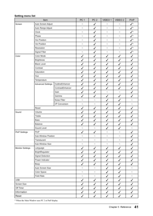 Page 43
41Chapter 5  Reference

Setting menu list
ItemPC 1PC 2VIDEO 1VIDEO 2PinP
ScreenAuto Screen Adjust−✓−−✓*
Auto Range Adjust−✓−−✓*
Clock−✓−−✓*
Phase−✓−−✓*
Hor.Position−✓−−✓*
Ver.Position−✓−−✓*
Resolution−✓−−✓*
Signal Filter−✓−−✓*
ColorColor Mode✓✓✓✓✓
Brightness✓✓✓✓✓
Black Level✓✓✓✓✓
Contrast✓✓✓✓✓
Saturation✓✓✓✓✓
Hue✓✓✓✓✓
Temperature✓✓✓✓✓
Advanced SettingsOutlineEnhancer✓✓✓✓✓
ContrastEnhancer✓✓✓✓✓
Gain✓✓−−✓
Gamma✓✓✓✓✓
Noise Filter−−✓✓−
I/P Conversion−−✓✓−
Reset✓✓✓✓✓
SoundVolume✓✓✓✓✓
Treble✓✓✓✓✓
Bass✓✓✓✓✓...