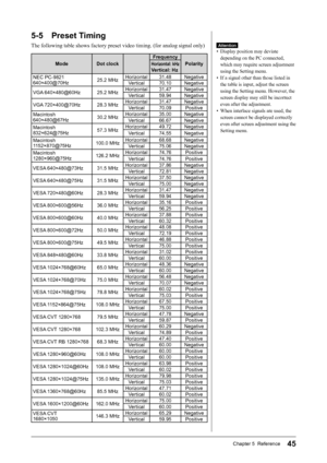 Page 47
45Chapter 5  Reference

5-5  Preset Timing
The following table shows factory preset video timing. (for analog signal only)
ModeDot clock
Frequency
PolarityHorizontal: kHz
Vertical: Hz
NEC PC-9821 640×400@70Hz25.2 MHzHorizontal31.48Negative
Vertical
70.10Negative
VGA 640×480@60Hz
25.2 MHzHorizontal31.47Negative
Vertical
59.94Negative
VGA 720×400@70Hz
28.3 MHzHorizontal31.47Negative
Vertical
70.09Positive
Macintosh  640×480@67Hz30.2 MHzHorizontal35.00Negative
Vertical
66.67Negative
Macintosh...